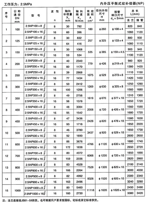 内外压平衡式纹补偿器（NP）产品参数一