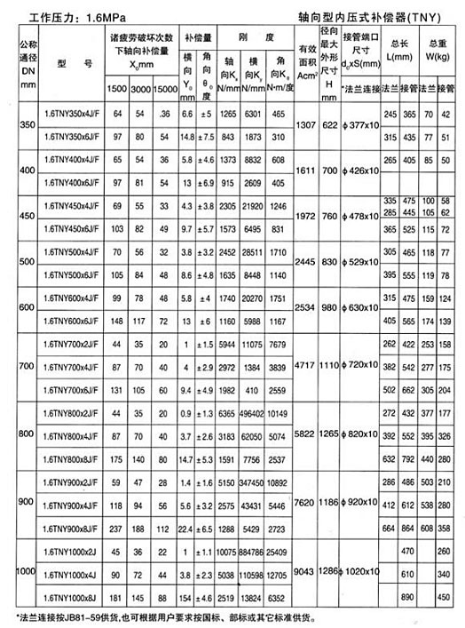 轴向型内压式波纹补偿器（TNY）产品参数十三