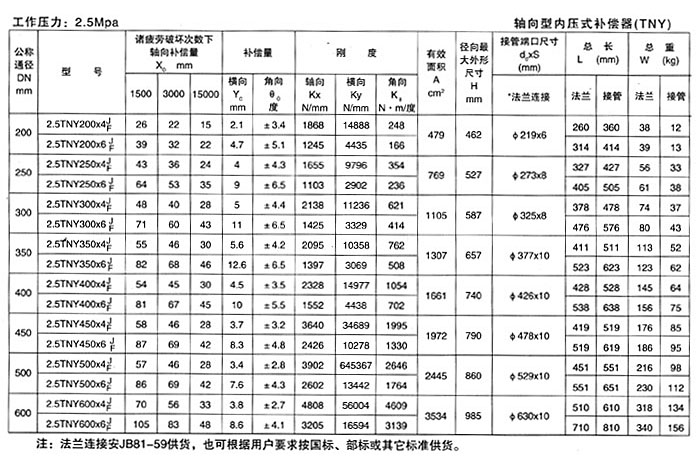 轴向型内压式波纹补偿器（TNY）产品参数十六