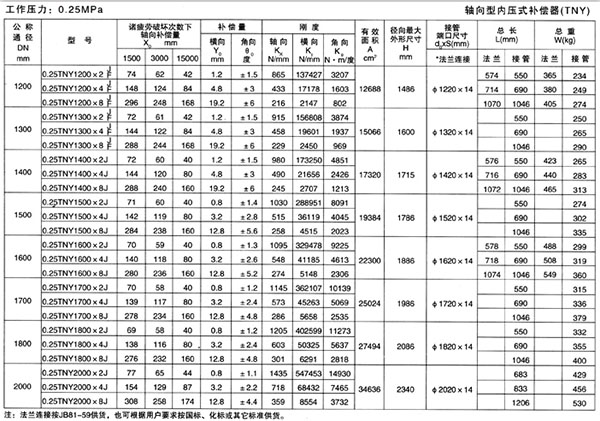 轴向型内压式波纹补偿器（TNY）产品参数三