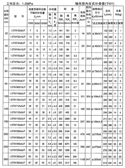 轴向型内压式波纹补偿器（TNY）产品参数九