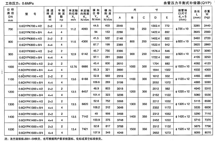 曲管压力平衡式波纹补偿器（TQP）产品参数一