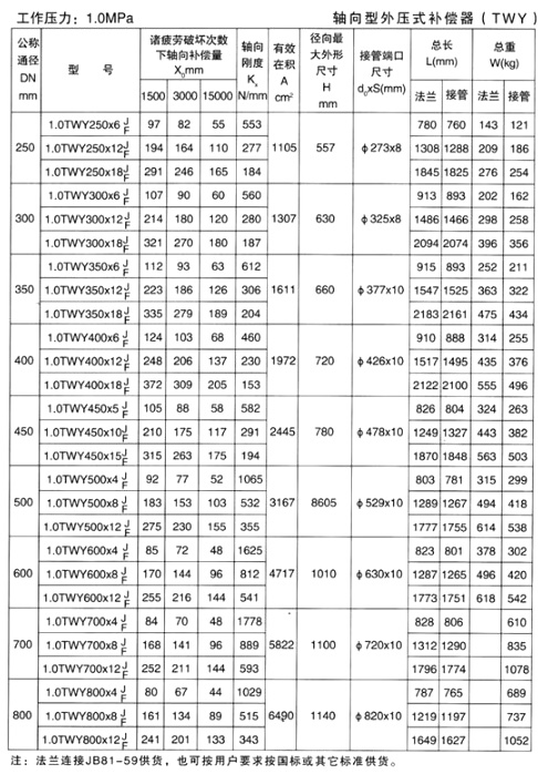 轴向型外压式补偿器（TWY）产品参数四