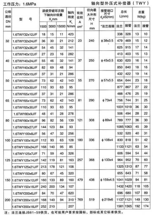 轴向型外压式补偿器（TWY）产品参数五