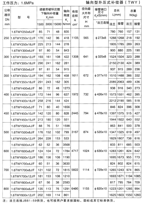 轴向型外压式补偿器（TWY）产品参数六