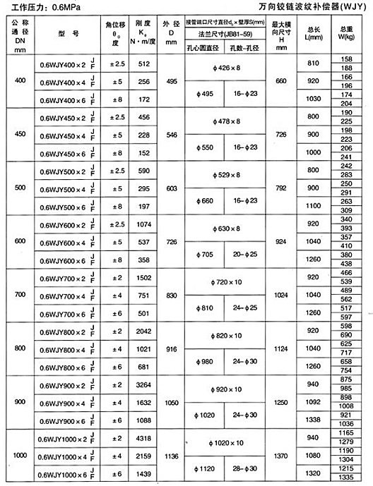 万向铰链波纹补偿器（WJY）产品参数二