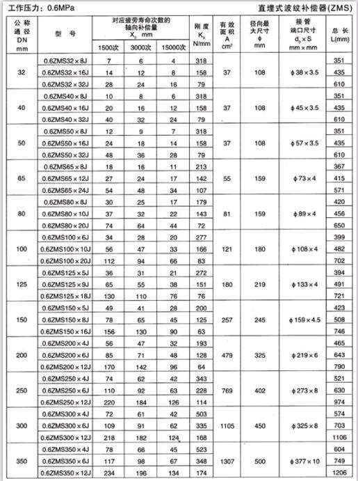 直埋式波纹补偿器（ZMS）产品参数一